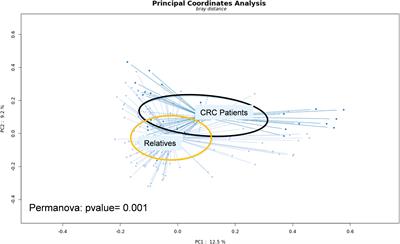 Loss of symbiotic and increase of virulent bacteria through microbial networks in Lynch syndrome colon carcinogenesis